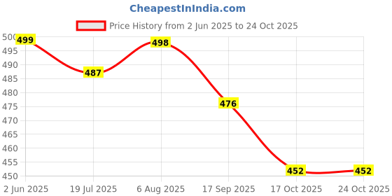 amazon.in huzur Men's Silk Solid Straight Long Kurta Pyjama Set| Ethnic Wear huzur Price History Graph from 2 Jun 2025 to 23 Oct 2025
