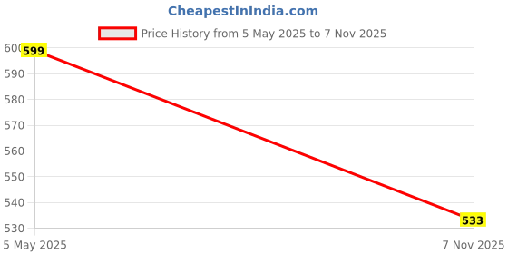 amazon.in dhruva sales Men's Silk Streetwear Solid Briefs (Pack of 3) (1.CROS Plain-3-M_Multy dhruva sales Price History Graph from 5 May 2025 to 7 Nov 2025
