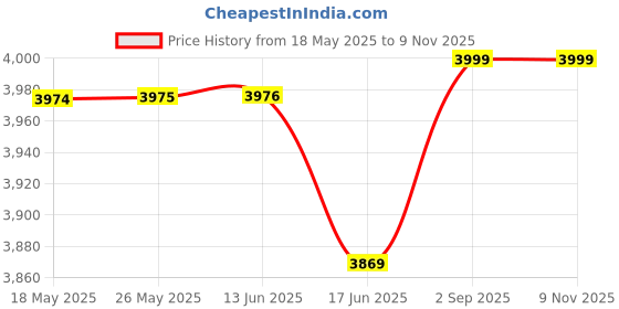 amazon.in manyavar Men's Silk Turban manyavar Price History Graph from 18 May 2025 to 7 Nov 2025
