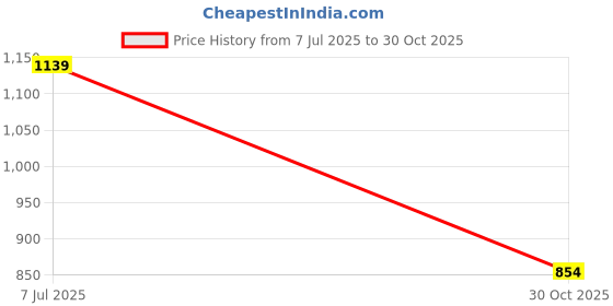 amazon.in asics Men's Silver 7In Short asics Price History Graph from 7 Jul 2025 to 30 Oct 2025