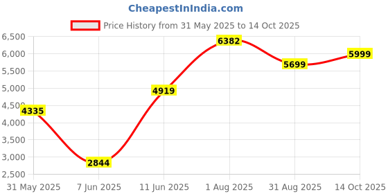 amazon.in columbia Men's Silver Falls Full Zip Jacket columbia Price History Graph from 31 May 2025 to 14 Oct 2025