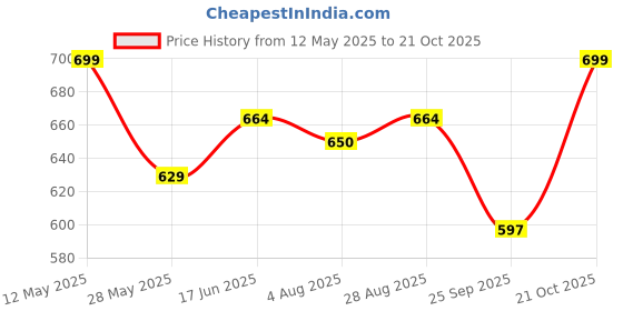 amazon.in yettalan Mens Silver Jari Line Border 100% Cotton Cream Dhoti 4.00 Meters Double Mundu/Vesti yettalan Price History Graph from 12 May 2025 to 21 Oct 2025