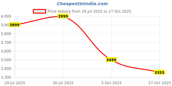 amazon.in kisah Men's Silver Kurta Jacket Churidar Set Cotton Blend, Woven Design, Full Sleeves, Straight, Regular Fit, Mandarin Collar Ethnic Casual Wear kisah Price History Graph from 29 Jul 2025 to 27 Oct 2025