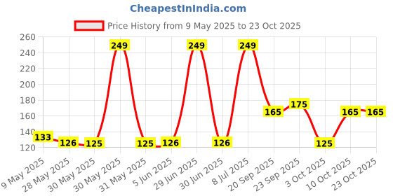 amazon.in bismaadh Men's Silver Stainless Steel Round Bracelet with Brass 5mm thickness, 6.1cm bismaadh Price History Graph from 9 May 2025 to 23 Oct 2025