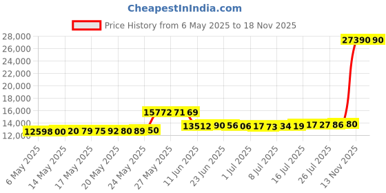 amazon.in gotham Men's Silver-Tone Ultra Thin Railroad Open Face Quartz Pocket Watch # GWC15027SG gotham Price History Graph from 6 May 2025 to 17 Nov 2025