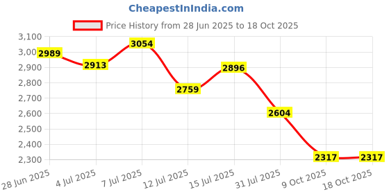 amazon.in u.s. polo assn. Mens Simon Sneaker u.s. polo assn. Price History Graph from 28 Jun 2025 to 18 Oct 2025