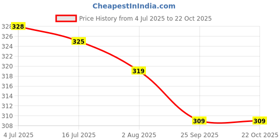 amazon.in prakasam cotton Men's Single (1.30x2.00 mtrs-4 yard) Colour Solid HB border Men Dhoti prakasam cotton Price History Graph from 4 Jul 2025 to 21 Oct 2025