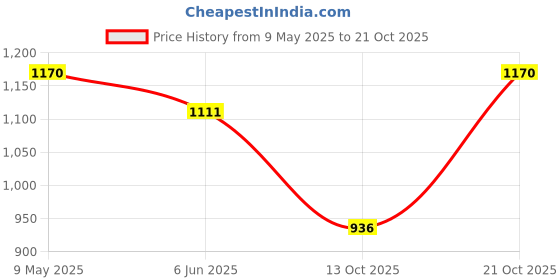 amazon.in manq Men's Single Breast Three Button Slim Fit Formal/Party Waist Coat manq Price History Graph from 9 May 2025 to 21 Oct 2025