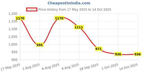 amazon.in manq Men's Single Breast Three Button Slim Fit Formal/Party Waist Coat manq Price History Graph from 17 May 2025 to 14 Oct 2025