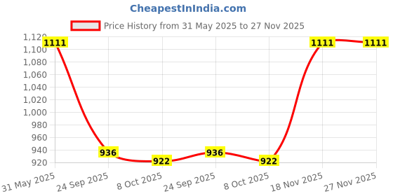 amazon.in manq Men's Single Breast Three Button Slim Fit Formal/Party Waist Coat manq Price History Graph from 31 May 2025 to 27 Nov 2025