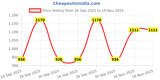 amazon.in manq Men's Single Breast Three Button Slim Fit Formal/Party Waist Coat manq Price History Graph from 26 Sep 2025 to 19 Nov 2025