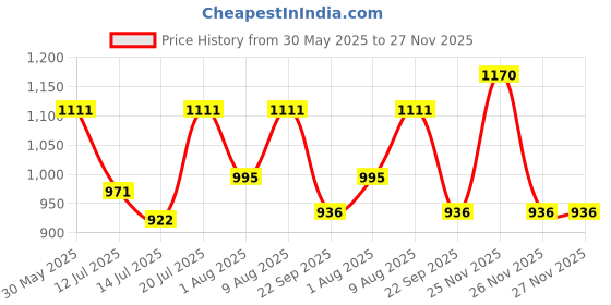 amazon.in manq Men's Single Breast Three Button Slim Fit Formal/Party Waist Coat manq Price History Graph from 30 May 2025 to 27 Nov 2025