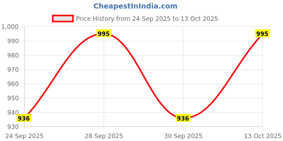 amazon.in manq Men's Single Breast Three Button Slim Fit Formal/Party Waist Coat manq Price History Graph from 24 Sep 2025 to 12 Oct 2025