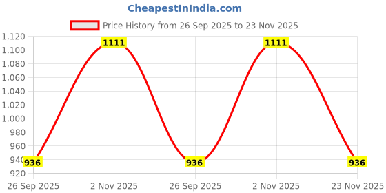 amazon.in manq Men's Single Breast Three Button Slim Fit Formal/Party Waist Coat - 11 Colors manq Price History Graph from 26 Sep 2025 to 23 Nov 2025