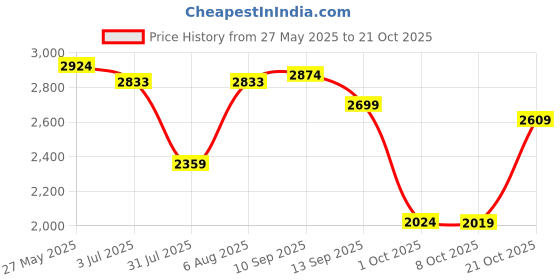 amazon.in tahvo Men's Single Breasted Linen Slim Fit Blazer for Occasion, Weddings, Party tahvo Price History Graph from 27 May 2025 to 21 Oct 2025