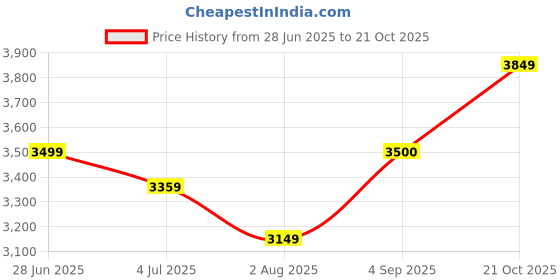amazon.in arrow Men's Single Breasted Regular Blazer arrow Price History Graph from 28 Jun 2025 to 21 Oct 2025