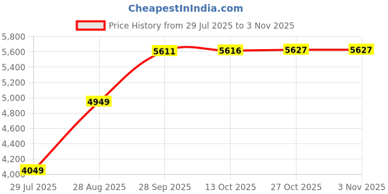 amazon.in arrow Men's Single Breasted Regular Blazer arrow Price History Graph from 29 Jul 2025 to 1 Nov 2025