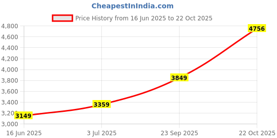amazon.in arrow Men's Single Breasted Regular Blazer arrow Price History Graph from 16 Jun 2025 to 22 Oct 2025