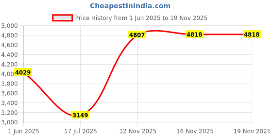 amazon.in arrow Men's Single Breasted Regular Blazer arrow Price History Graph from 1 Jun 2025 to 18 Nov 2025