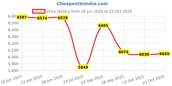 amazon.in arrow Men's Single Breasted Regular Blazer arrow Price History Graph from 16 Jun 2025 to 21 Oct 2025