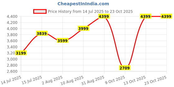 amazon.in arrow Men's Single Breasted Regular Blazer arrow Price History Graph from 14 Jul 2025 to 23 Oct 2025