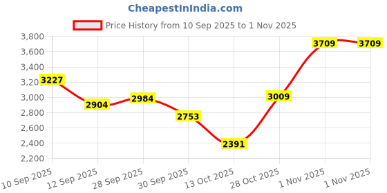 amazon.in arrow Men's Single Breasted Regular Blazer arrow Price History Graph from 10 Sep 2025 to 1 Nov 2025