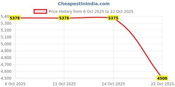 amazon.in arrow Men's Single Breasted Regular Blazer arrow Price History Graph from 6 Oct 2025 to 22 Oct 2025