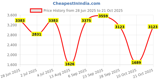 amazon.in showoffff Men's Single Breasted Regular Blazer (EXES-3003_Pink showoffff Price History Graph from 28 Jun 2025 to 21 Oct 2025