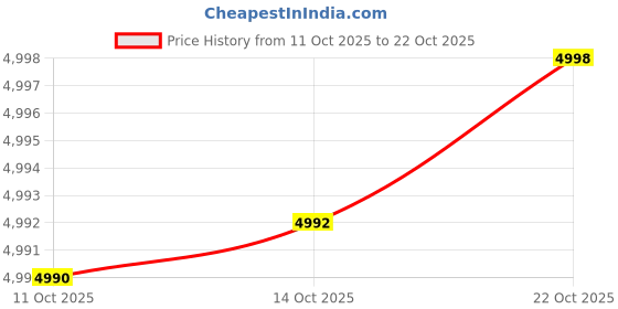 amazon.in arrow Men's Single Breasted Regular Blazers arrow Price History Graph from 11 Oct 2025 to 22 Oct 2025