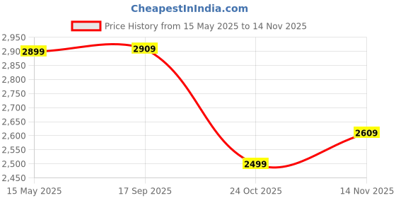 amazon.in wintage Men's Single Breasted Regular Casual Blazer wintage Price History Graph from 15 May 2025 to 14 Nov 2025