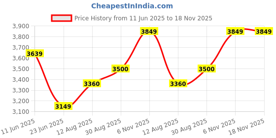 amazon.in arrow Men's Single Breasted Regular Fit Blazer arrow Price History Graph from 11 Jun 2025 to 18 Nov 2025