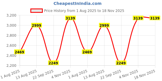 amazon.in tahvo Men's Single Breasted Regular Fit Blazer for Occasion, Weddings, Party tahvo Price History Graph from 1 Aug 2025 to 18 Nov 2025
