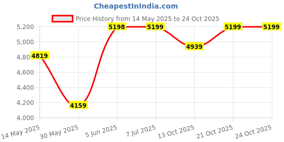 amazon.in arrow Men's Single Breasted Slim Blazer arrow Price History Graph from 14 May 2025 to 22 Oct 2025
