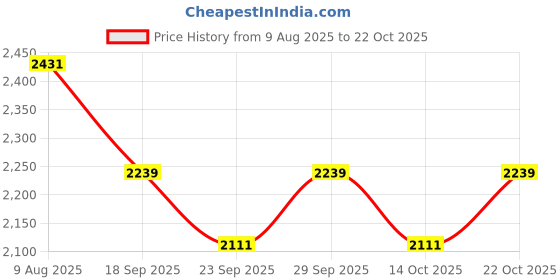 amazon.in showoffff Men's Single Breasted Slim Blazer showoffff Price History Graph from 9 Aug 2025 to 22 Oct 2025