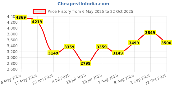 amazon.in arrow Men's Single Breasted Slim Blazer arrow Price History Graph from 6 May 2025 to 22 Oct 2025