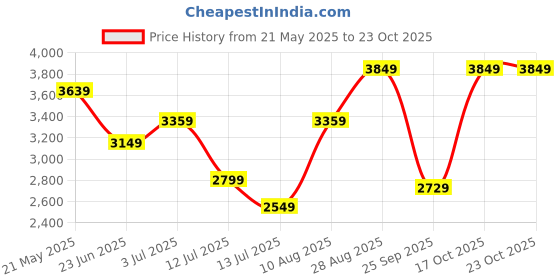 amazon.in arrow Men's Single Breasted Slim Blazer arrow Price History Graph from 21 May 2025 to 22 Oct 2025