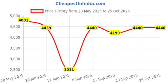 amazon.in showoffff Men's Single Breasted Slim Blazer showoffff Price History Graph from 20 May 2025 to 25 Oct 2025