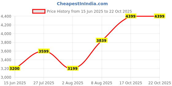 amazon.in arrow Men's Single Breasted Slim Blazer arrow Price History Graph from 15 Jun 2025 to 17 Oct 2025