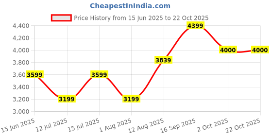 amazon.in arrow Men's Single Breasted Slim Blazer arrow Price History Graph from 15 Jun 2025 to 21 Oct 2025