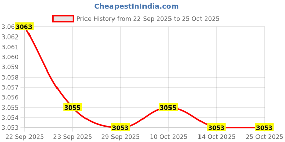 amazon.in showoffff Men's Single Breasted Slim Blazer showoffff Price History Graph from 22 Sep 2025 to 25 Oct 2025