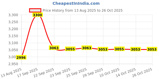 amazon.in showoffff Men's Single Breasted Slim Blazer showoffff Price History Graph from 13 Aug 2025 to 25 Oct 2025