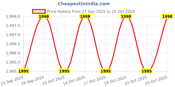 amazon.in showoffff Men's Single Breasted Slim Blazer showoffff Price History Graph from 23 Sep 2025 to 25 Oct 2025