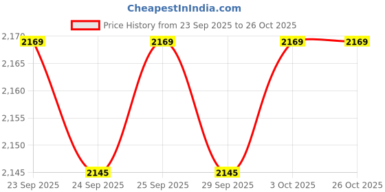 amazon.in showoffff Men's Single Breasted Slim Blazer showoffff Price History Graph from 23 Sep 2025 to 26 Oct 2025
