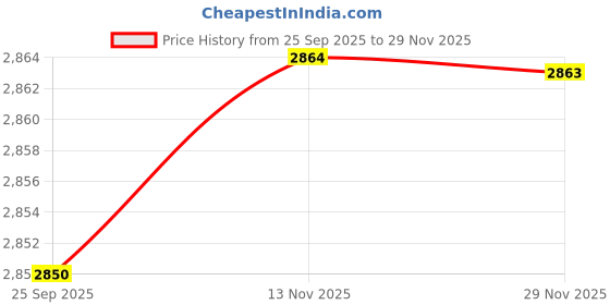 amazon.in showoffff Men's Single Breasted Slim Blazer showoffff Price History Graph from 25 Sep 2025 to 29 Nov 2025