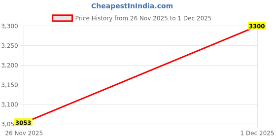 amazon.in showoffff Men's Single Breasted Slim Blazer showoffff Price History Graph from 26 Nov 2025 to 1 Dec 2025