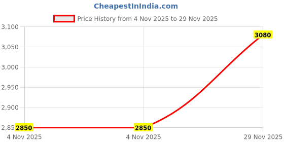amazon.in showoffff Men's Single Breasted Slim Blazer showoffff Price History Graph from 4 Nov 2025 to 29 Nov 2025