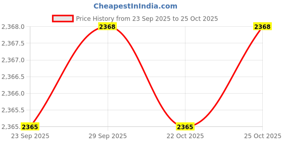 amazon.in showoffff Men's Single Breasted Slim Blazer showoffff Price History Graph from 23 Sep 2025 to 25 Oct 2025