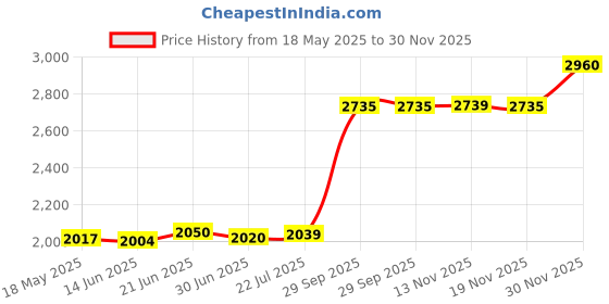 amazon.in showoffff Men's Single Breasted Slim Blazer showoffff Price History Graph from 18 May 2025 to 30 Nov 2025
