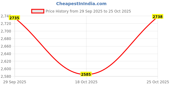 amazon.in showoffff Men's Single Breasted Slim Blazer showoffff Price History Graph from 29 Sep 2025 to 25 Oct 2025