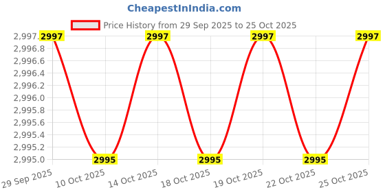 amazon.in showoffff Men's Single Breasted Slim Blazer showoffff Price History Graph from 29 Sep 2025 to 25 Oct 2025